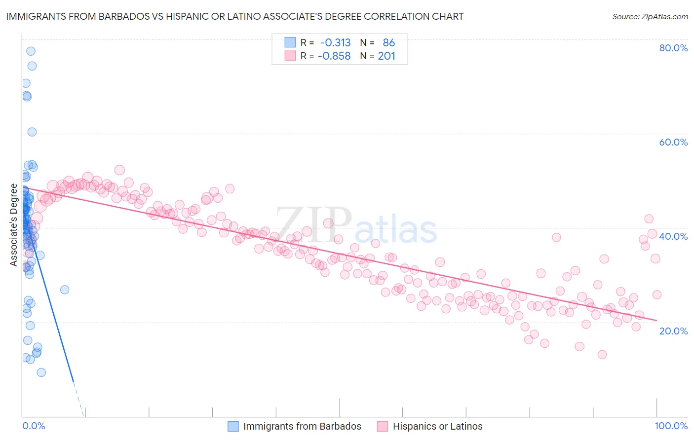Immigrants from Barbados vs Hispanic or Latino Associate's Degree