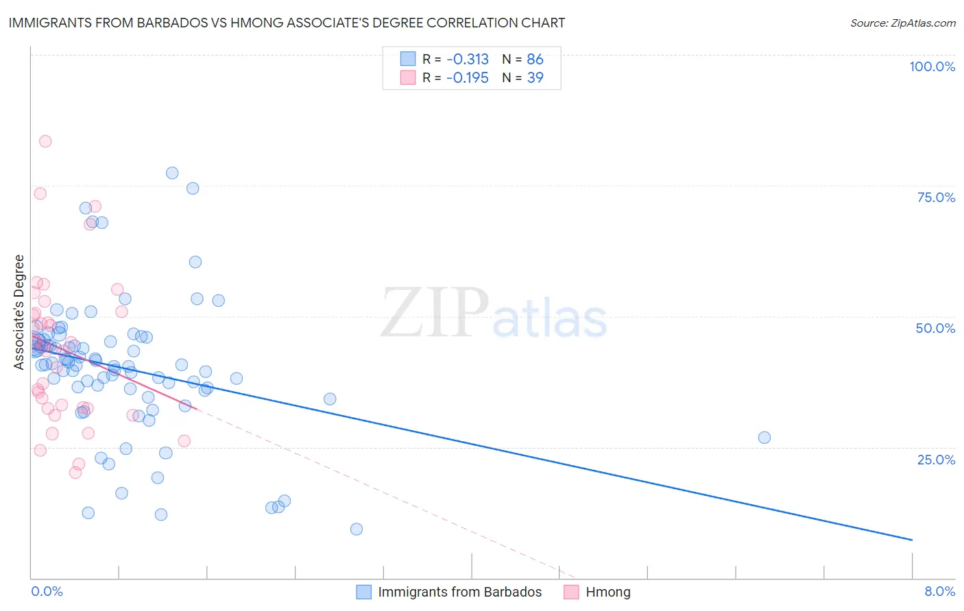 Immigrants from Barbados vs Hmong Associate's Degree