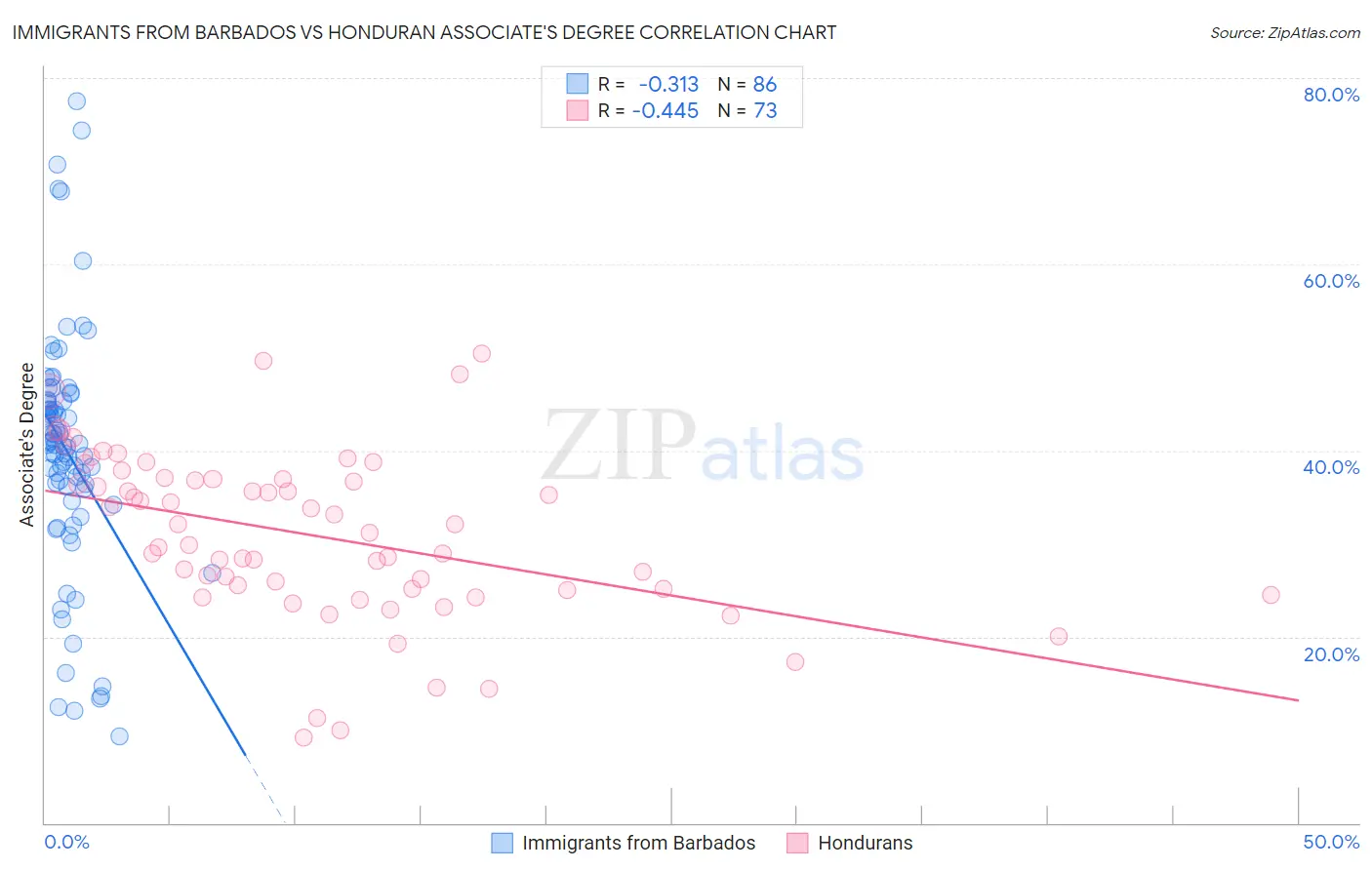 Immigrants from Barbados vs Honduran Associate's Degree