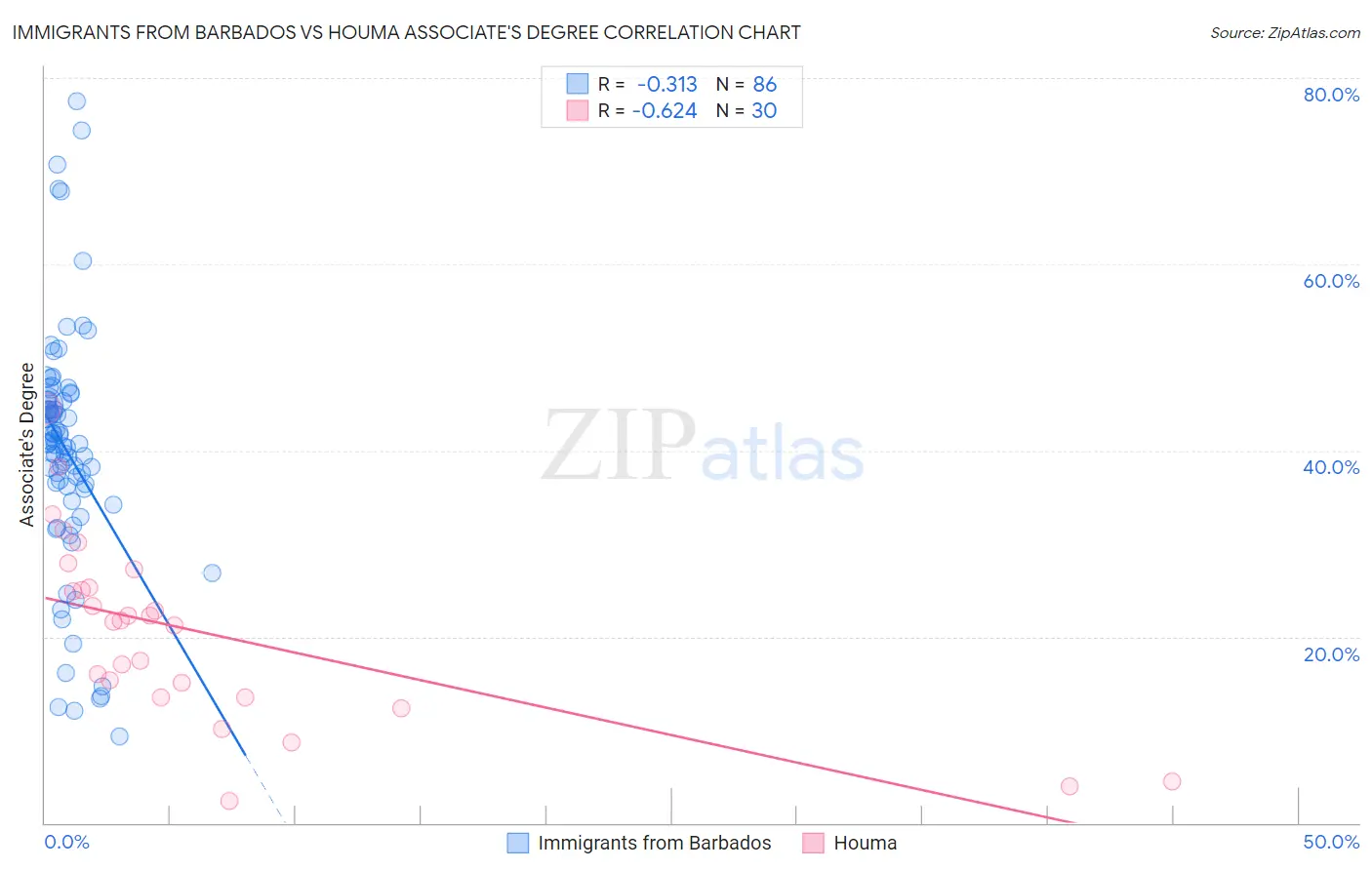 Immigrants from Barbados vs Houma Associate's Degree