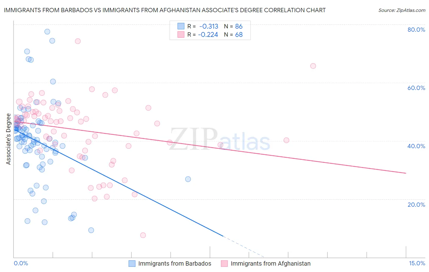 Immigrants from Barbados vs Immigrants from Afghanistan Associate's Degree