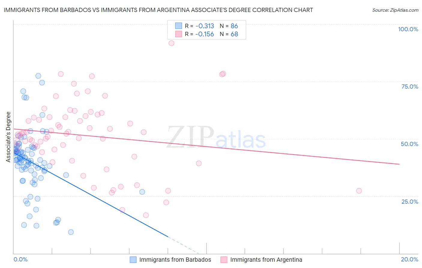 Immigrants from Barbados vs Immigrants from Argentina Associate's Degree