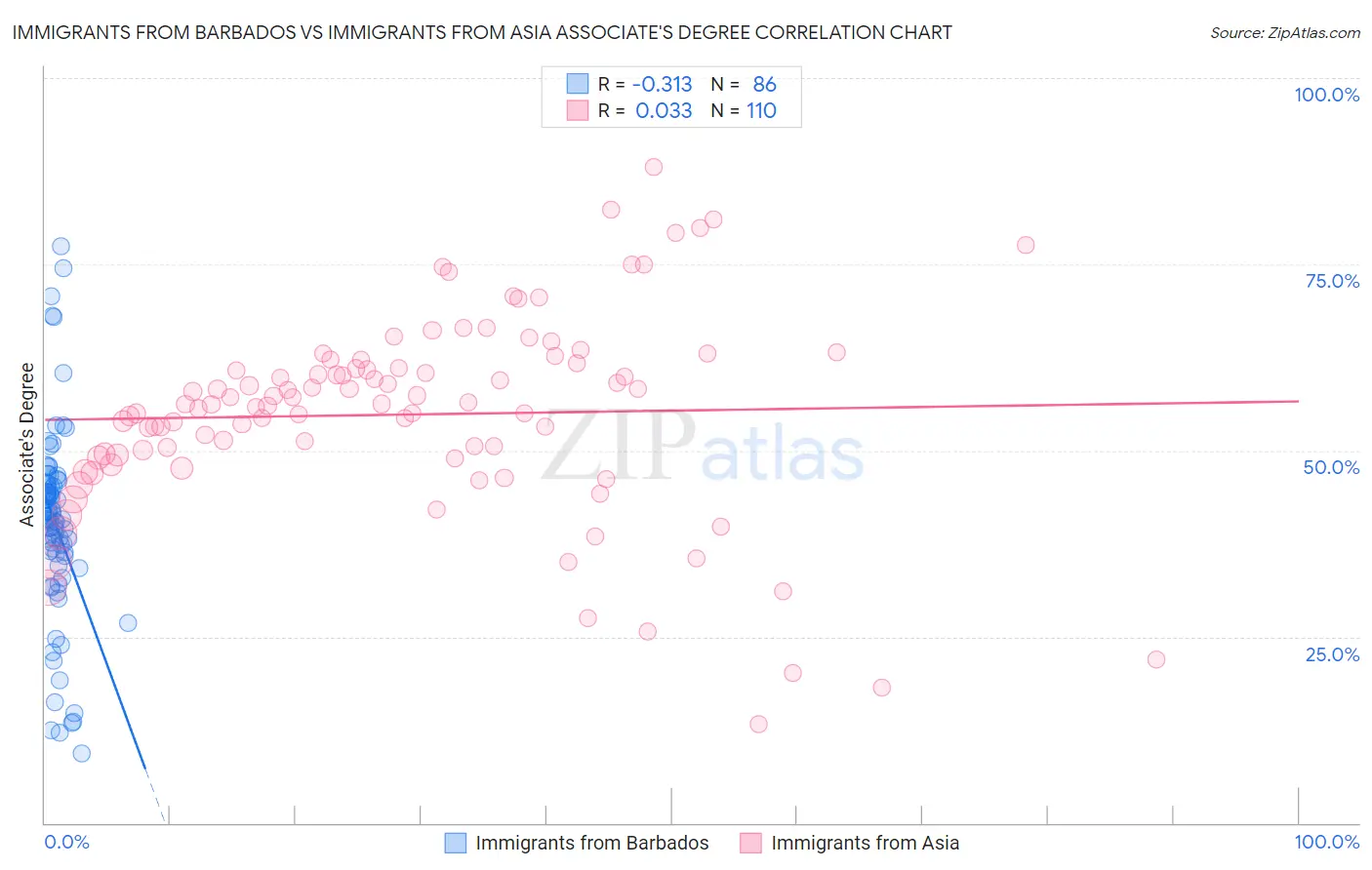 Immigrants from Barbados vs Immigrants from Asia Associate's Degree