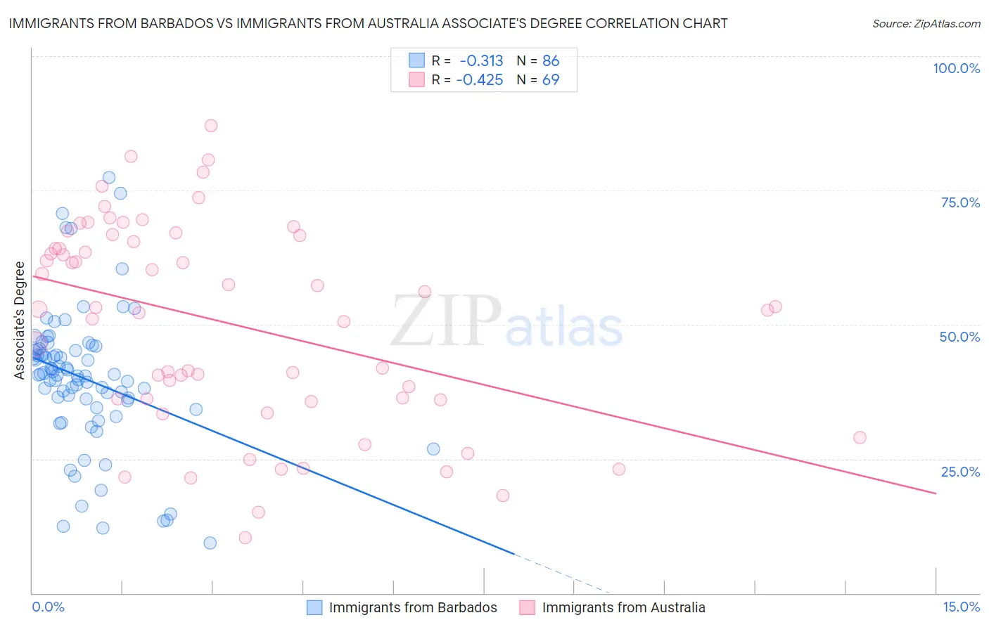 Immigrants from Barbados vs Immigrants from Australia Associate's Degree