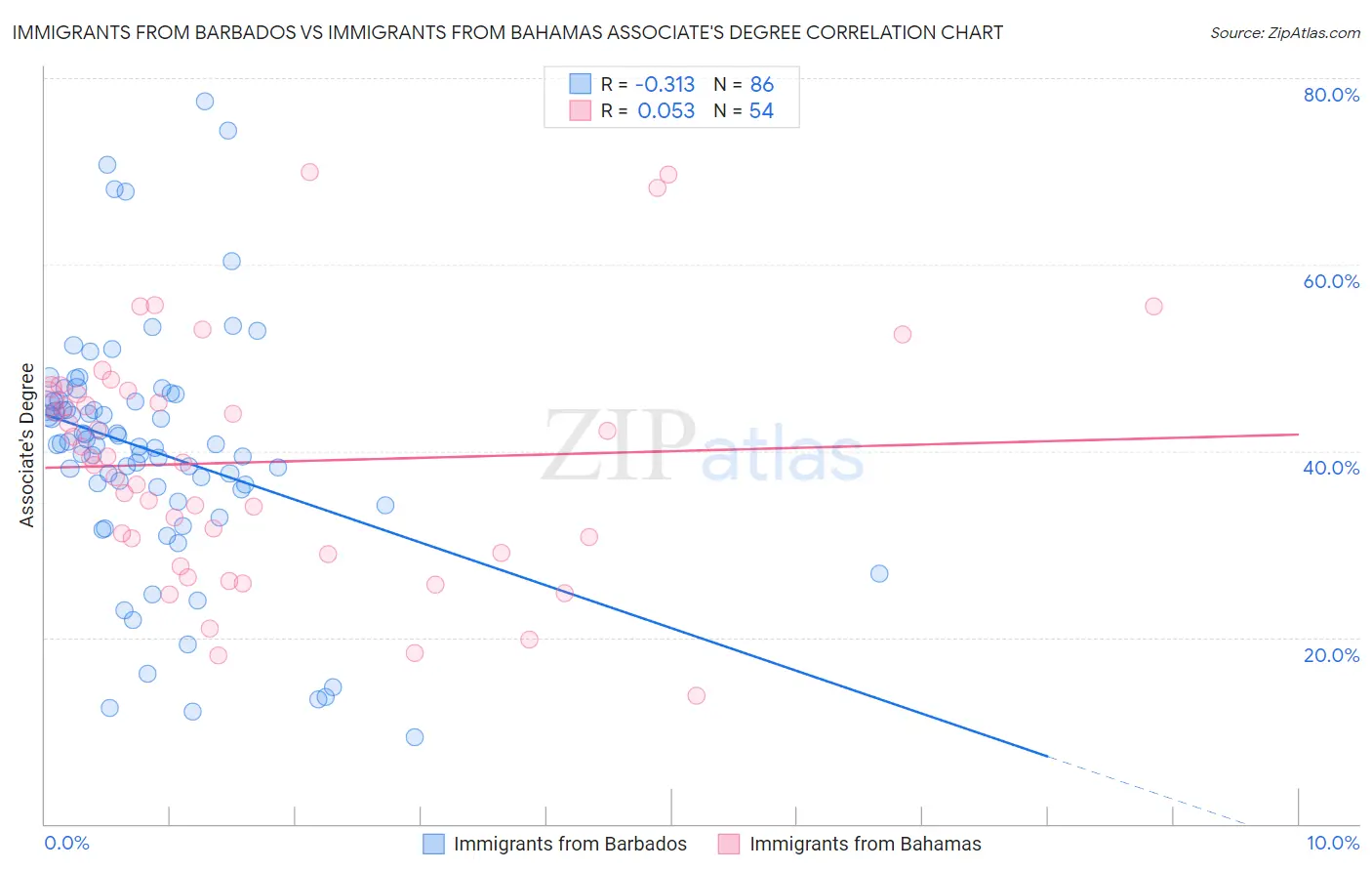 Immigrants from Barbados vs Immigrants from Bahamas Associate's Degree