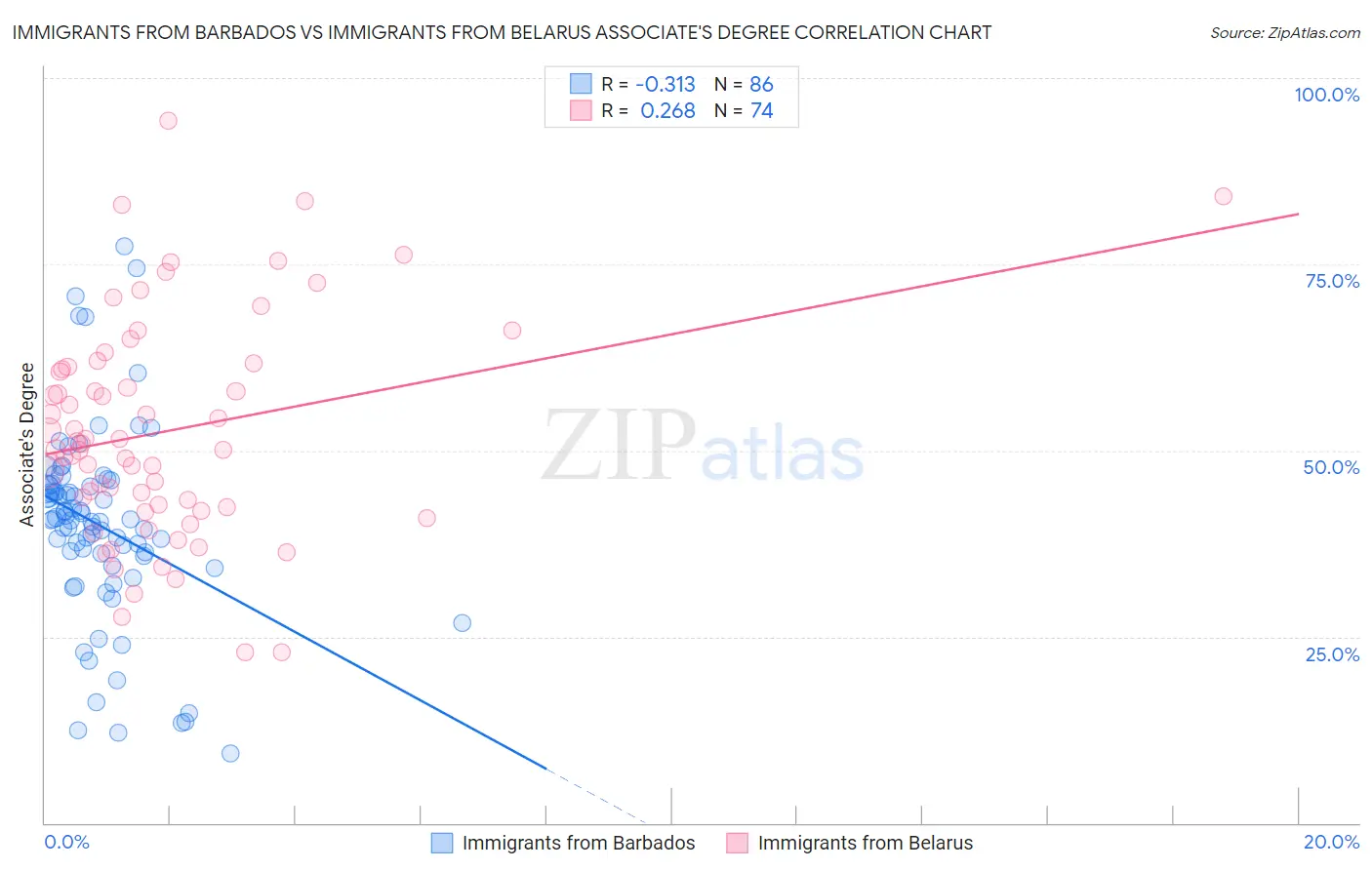 Immigrants from Barbados vs Immigrants from Belarus Associate's Degree