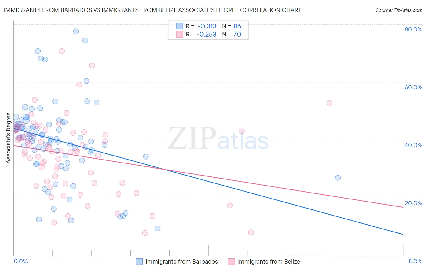 Immigrants from Barbados vs Immigrants from Belize Associate's Degree