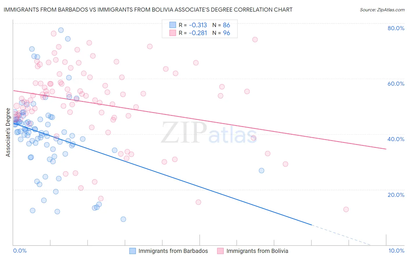 Immigrants from Barbados vs Immigrants from Bolivia Associate's Degree