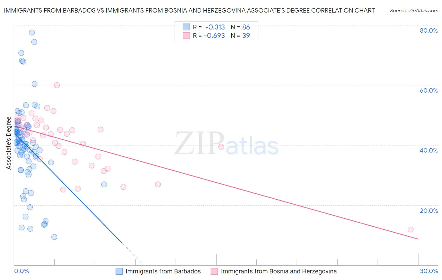 Immigrants from Barbados vs Immigrants from Bosnia and Herzegovina Associate's Degree