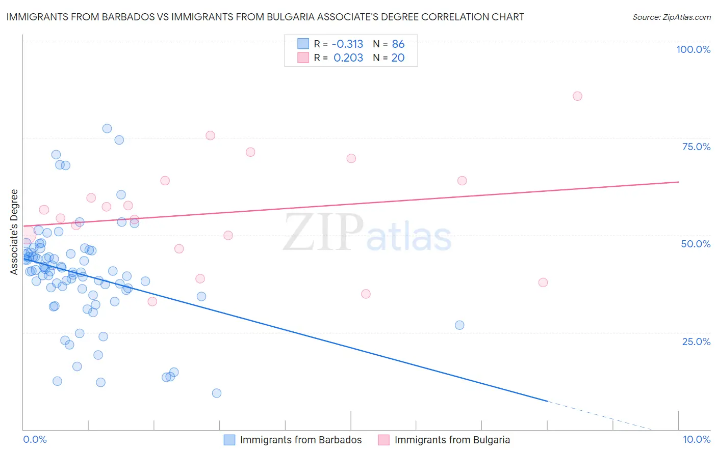 Immigrants from Barbados vs Immigrants from Bulgaria Associate's Degree