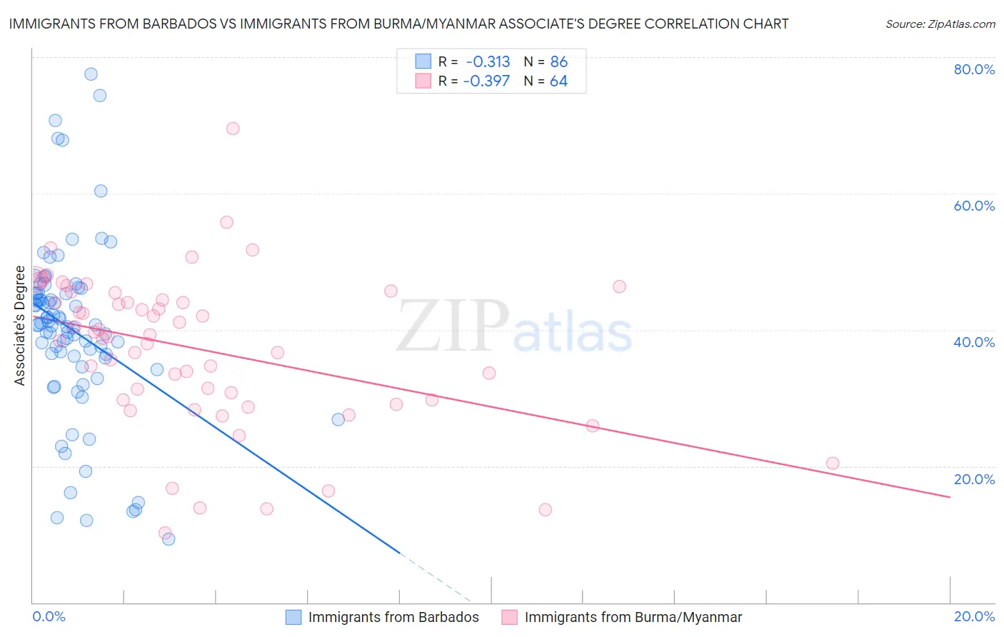 Immigrants from Barbados vs Immigrants from Burma/Myanmar Associate's Degree