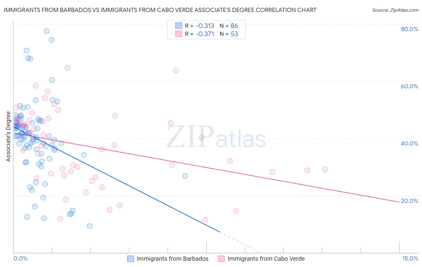 Immigrants from Barbados vs Immigrants from Cabo Verde Associate's Degree