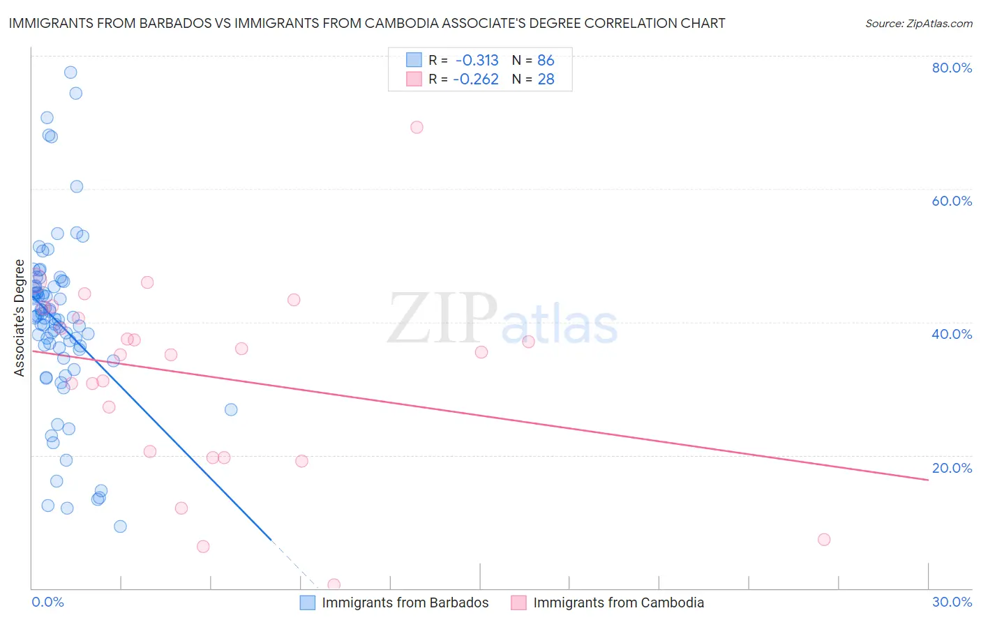 Immigrants from Barbados vs Immigrants from Cambodia Associate's Degree