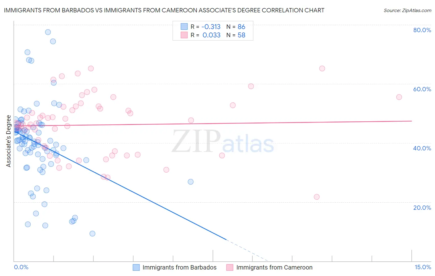Immigrants from Barbados vs Immigrants from Cameroon Associate's Degree