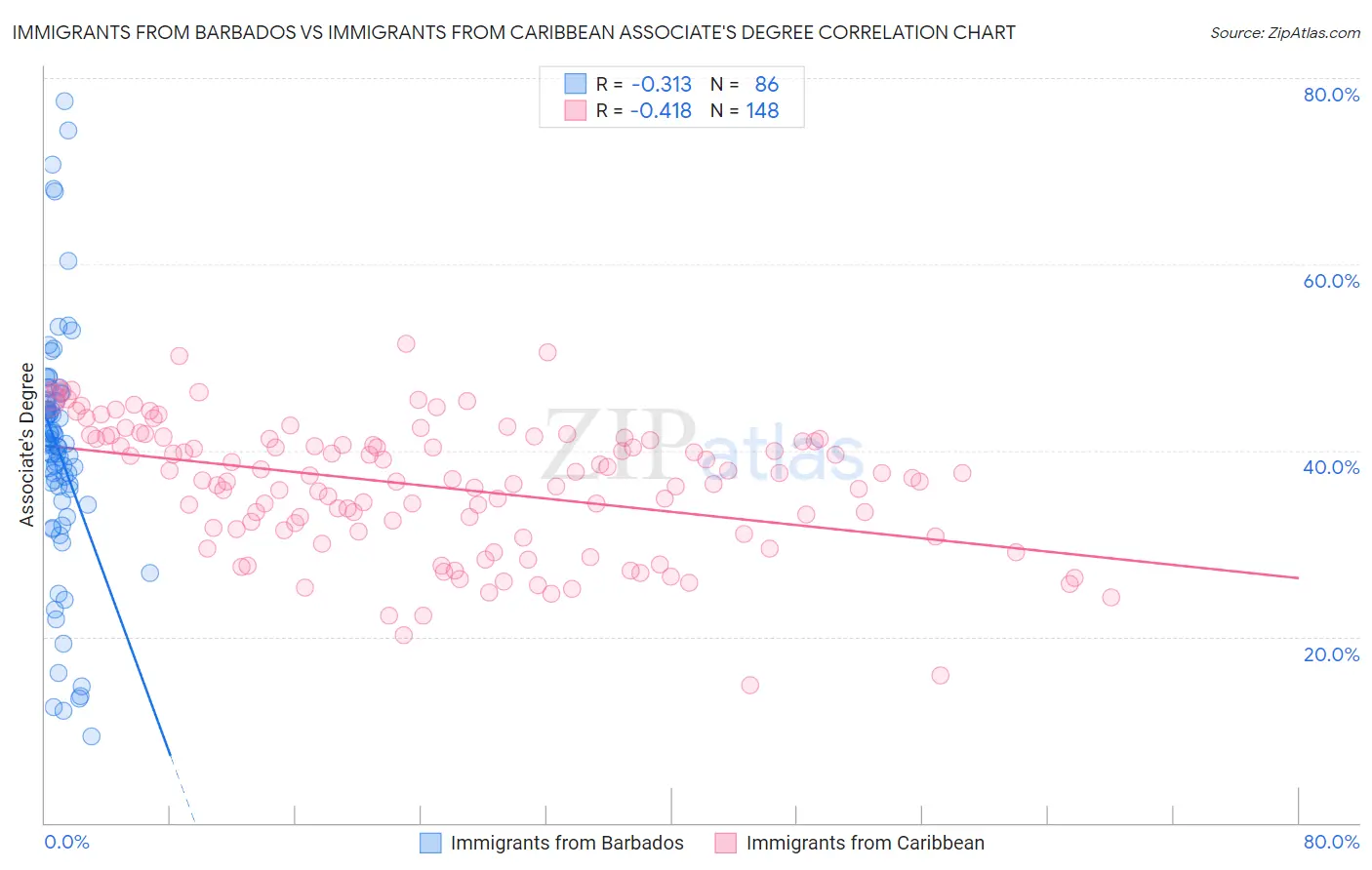 Immigrants from Barbados vs Immigrants from Caribbean Associate's Degree