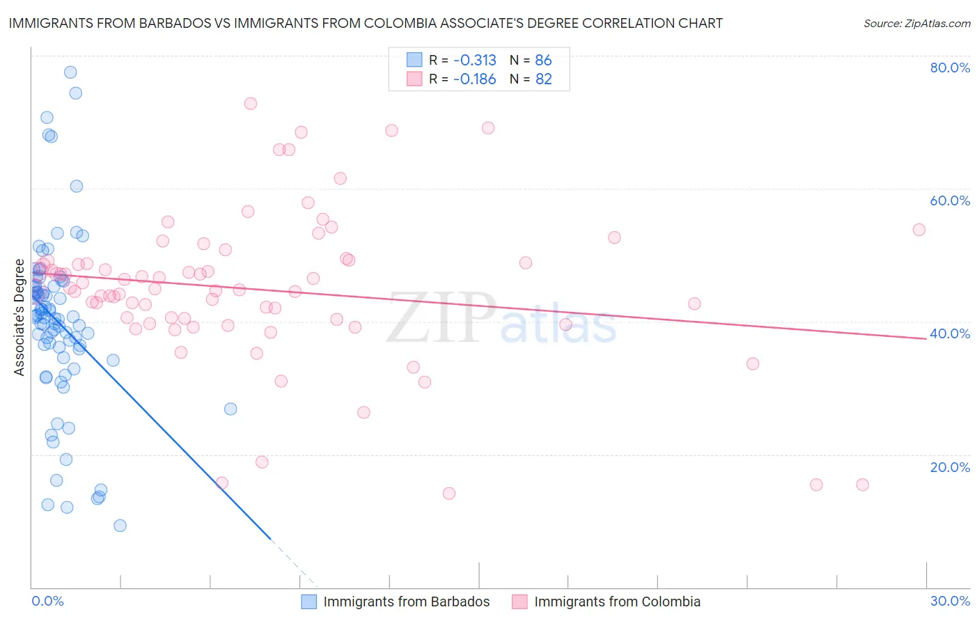 Immigrants from Barbados vs Immigrants from Colombia Associate's Degree
