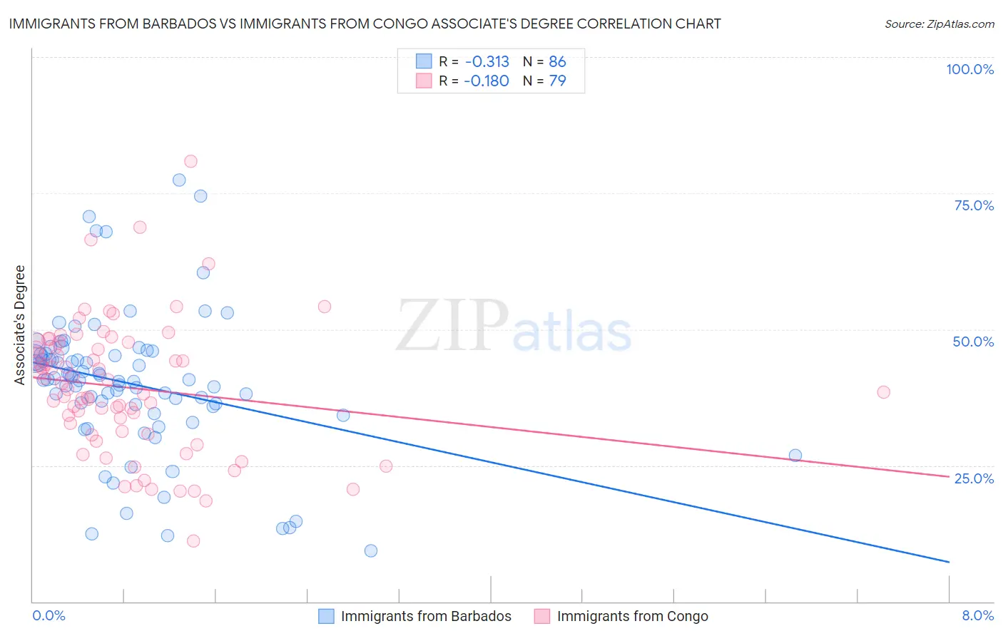 Immigrants from Barbados vs Immigrants from Congo Associate's Degree