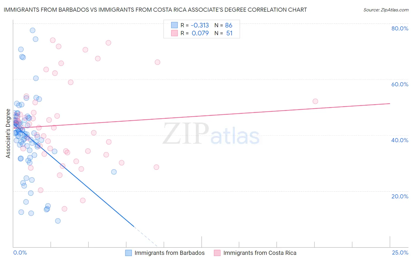 Immigrants from Barbados vs Immigrants from Costa Rica Associate's Degree