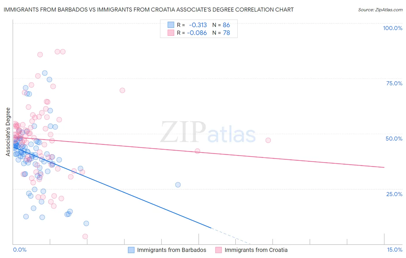 Immigrants from Barbados vs Immigrants from Croatia Associate's Degree