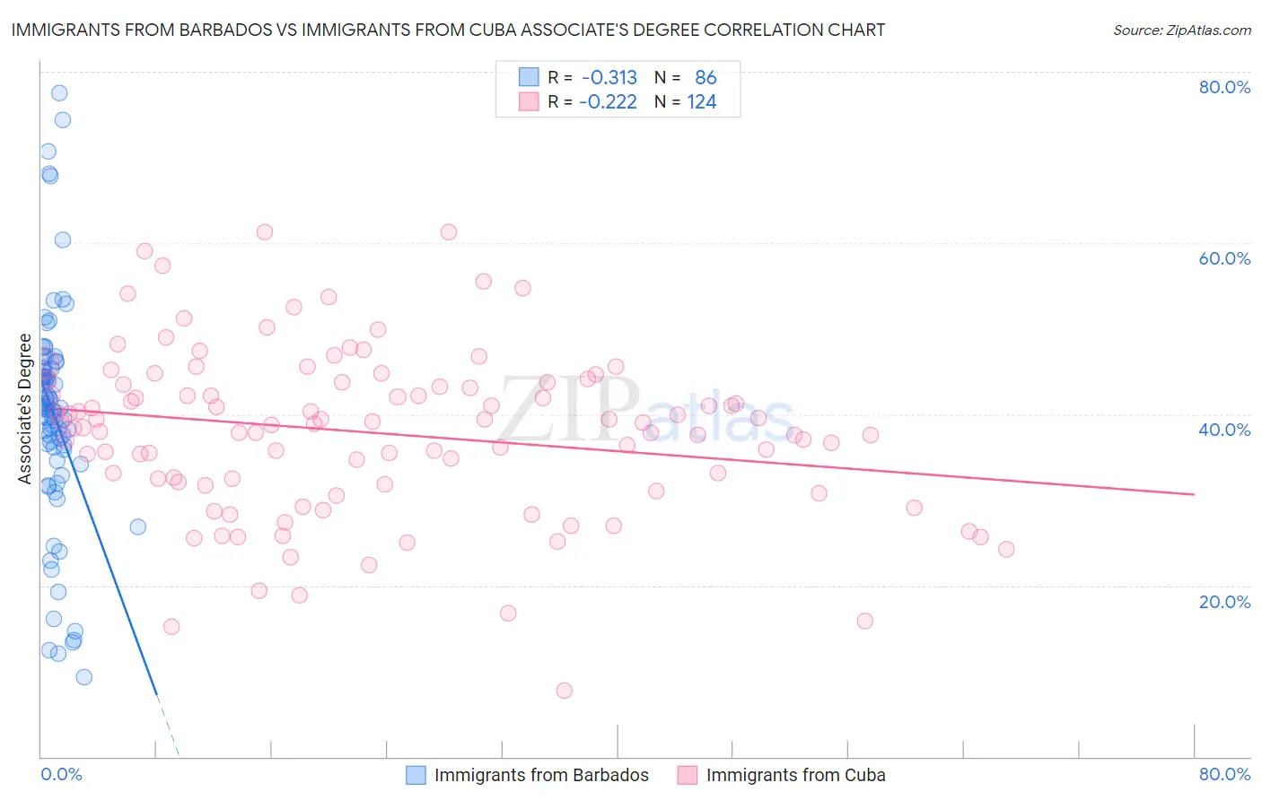 Immigrants from Barbados vs Immigrants from Cuba Associate's Degree