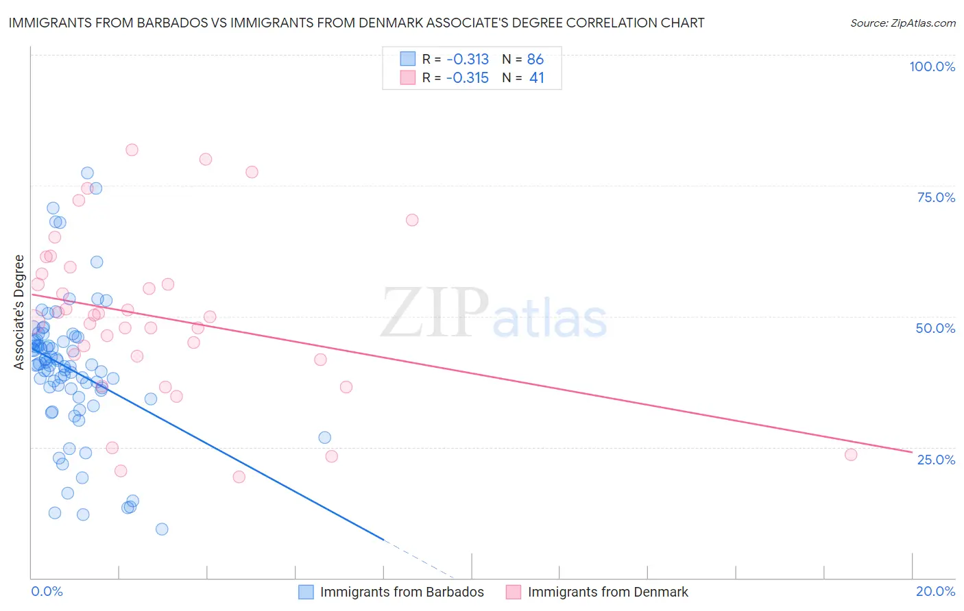 Immigrants from Barbados vs Immigrants from Denmark Associate's Degree