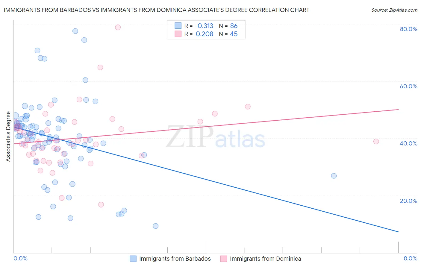 Immigrants from Barbados vs Immigrants from Dominica Associate's Degree