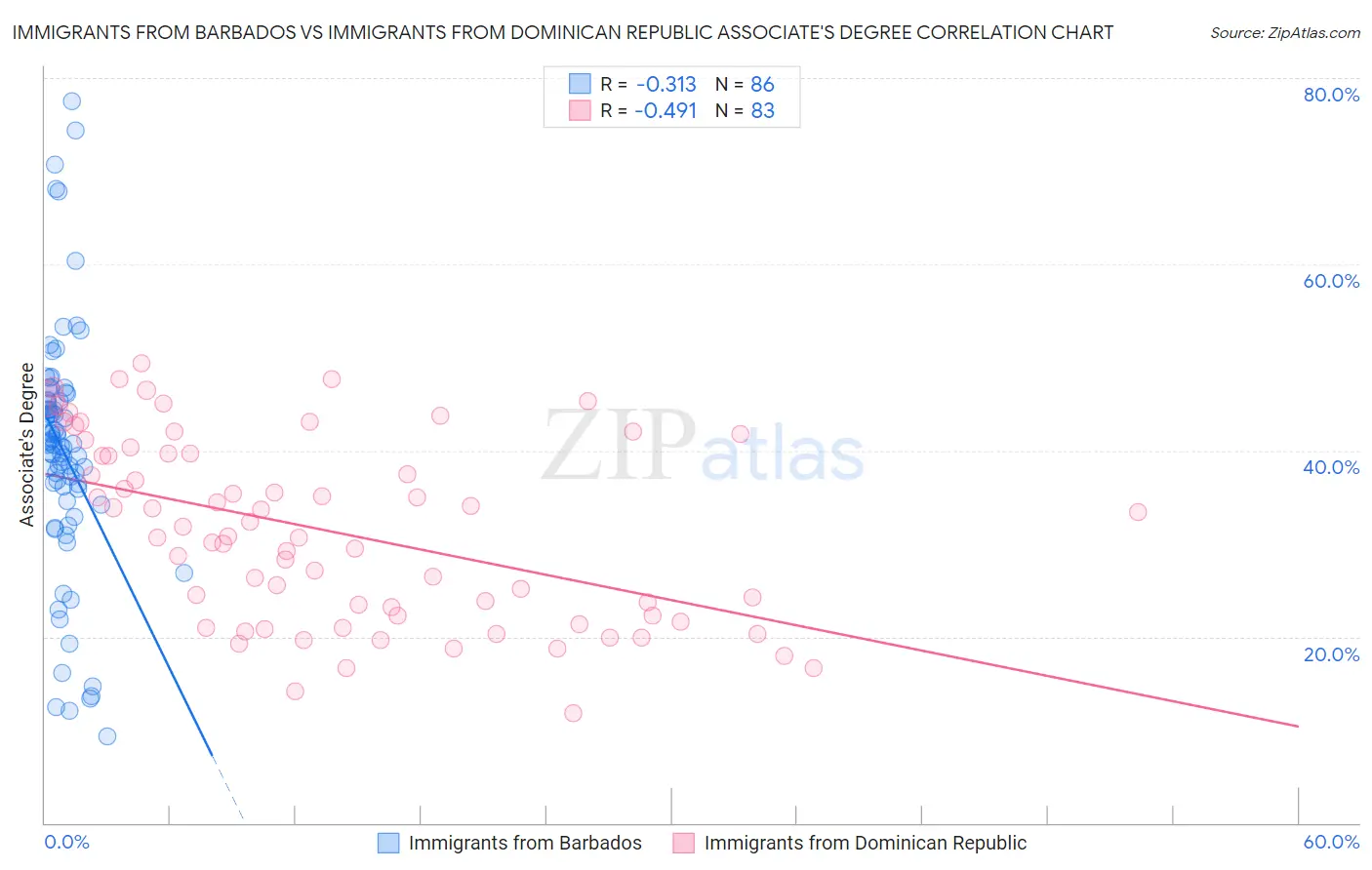 Immigrants from Barbados vs Immigrants from Dominican Republic Associate's Degree