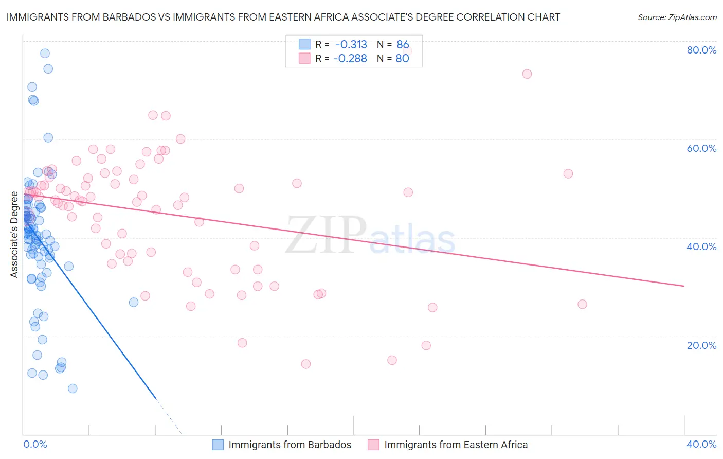 Immigrants from Barbados vs Immigrants from Eastern Africa Associate's Degree