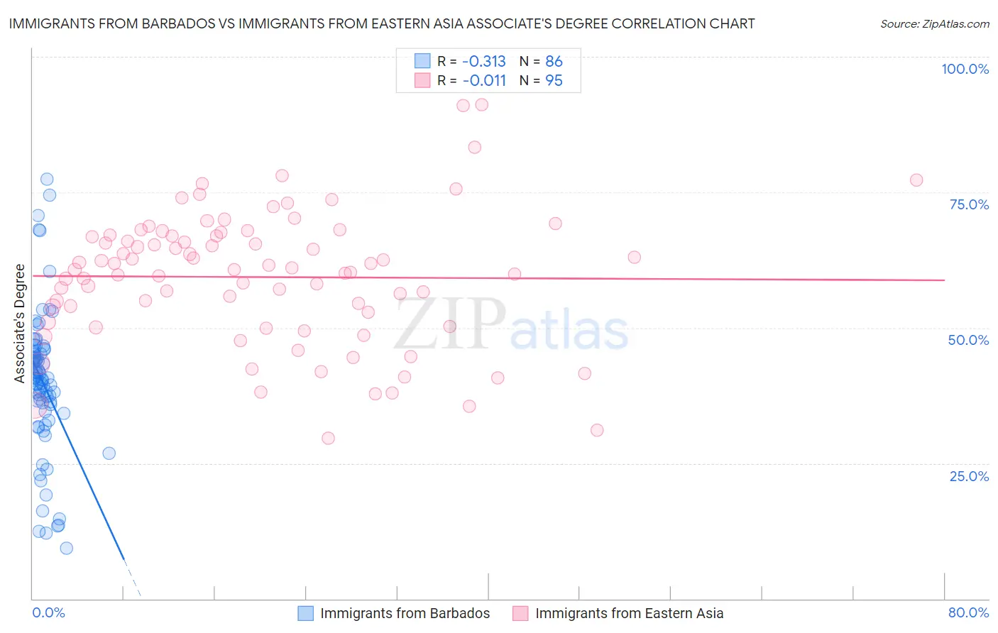 Immigrants from Barbados vs Immigrants from Eastern Asia Associate's Degree