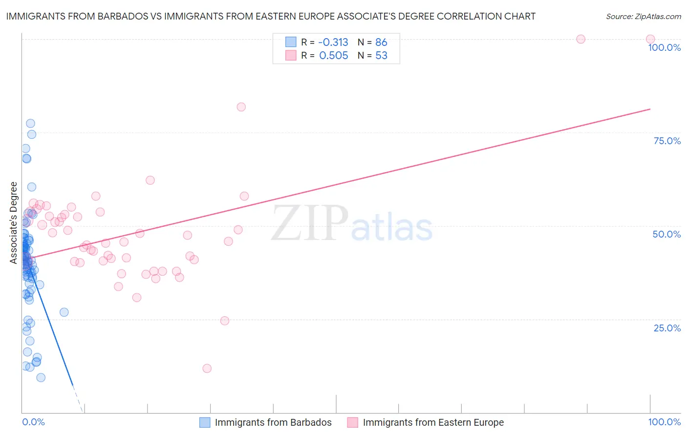 Immigrants from Barbados vs Immigrants from Eastern Europe Associate's Degree