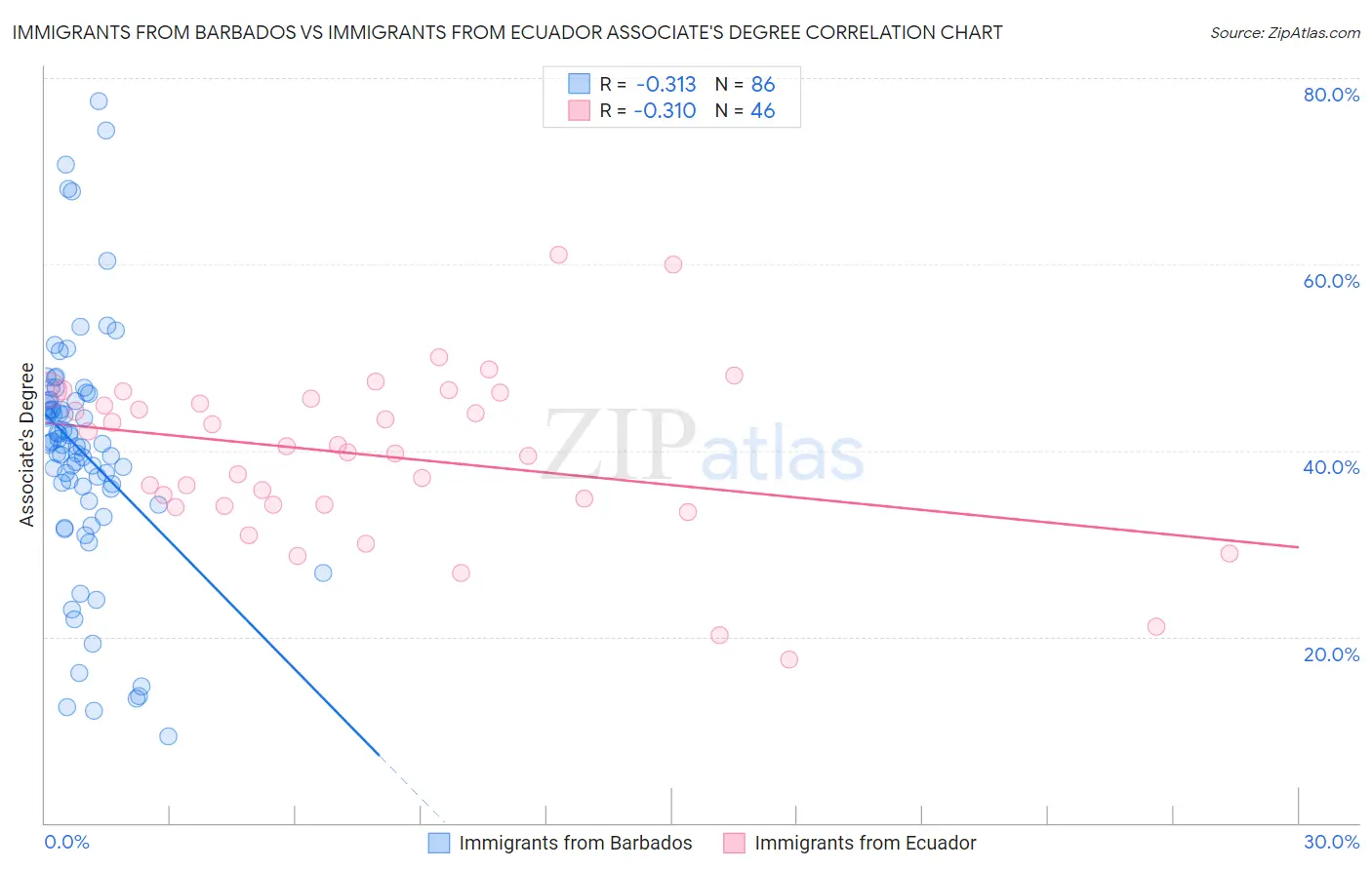 Immigrants from Barbados vs Immigrants from Ecuador Associate's Degree