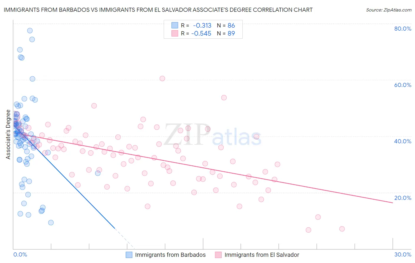 Immigrants from Barbados vs Immigrants from El Salvador Associate's Degree