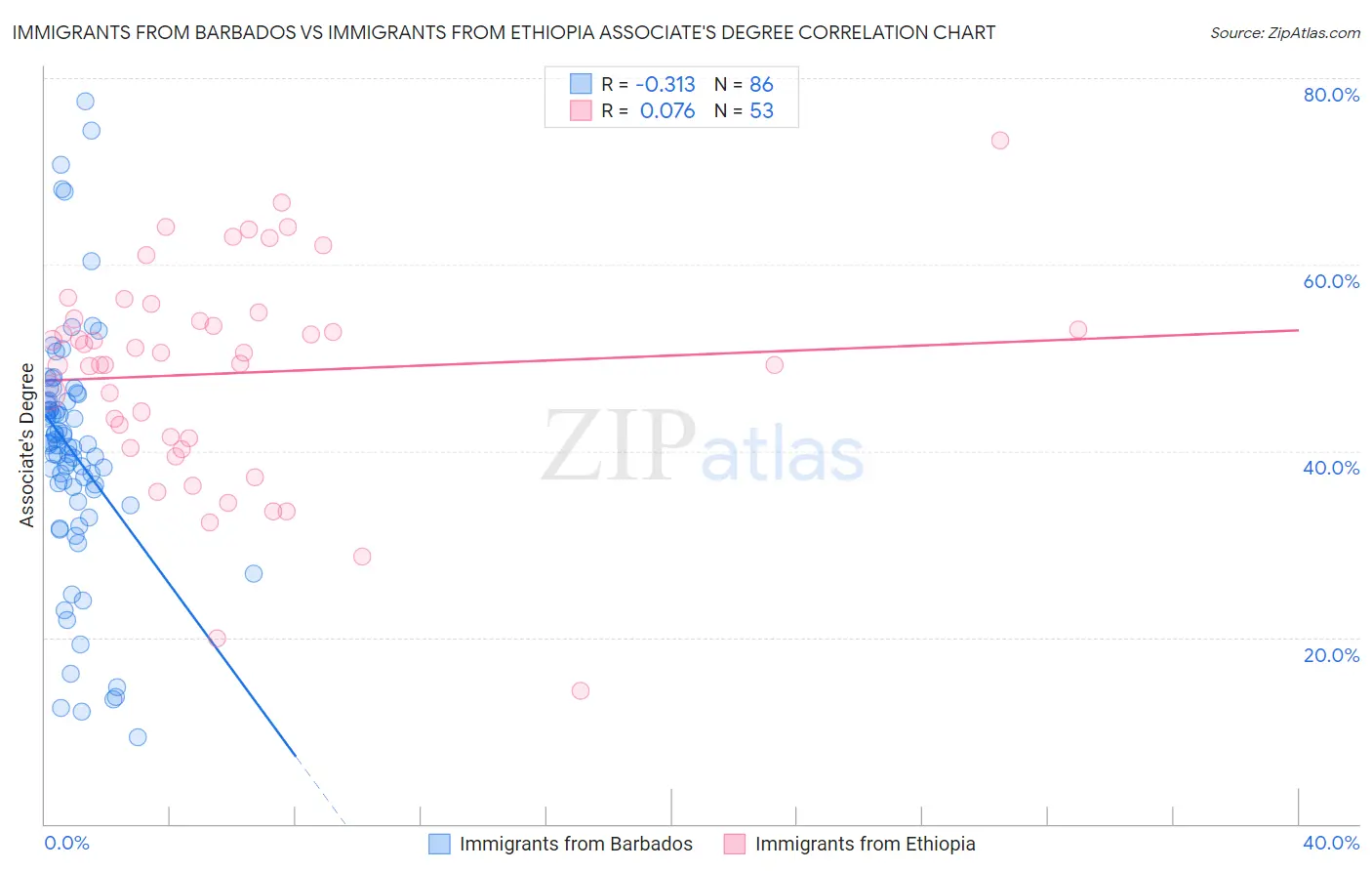 Immigrants from Barbados vs Immigrants from Ethiopia Associate's Degree