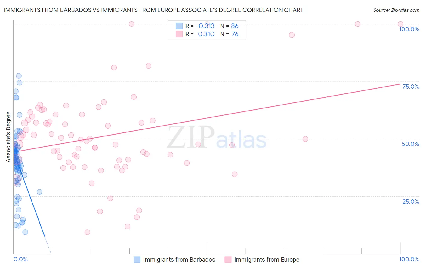 Immigrants from Barbados vs Immigrants from Europe Associate's Degree