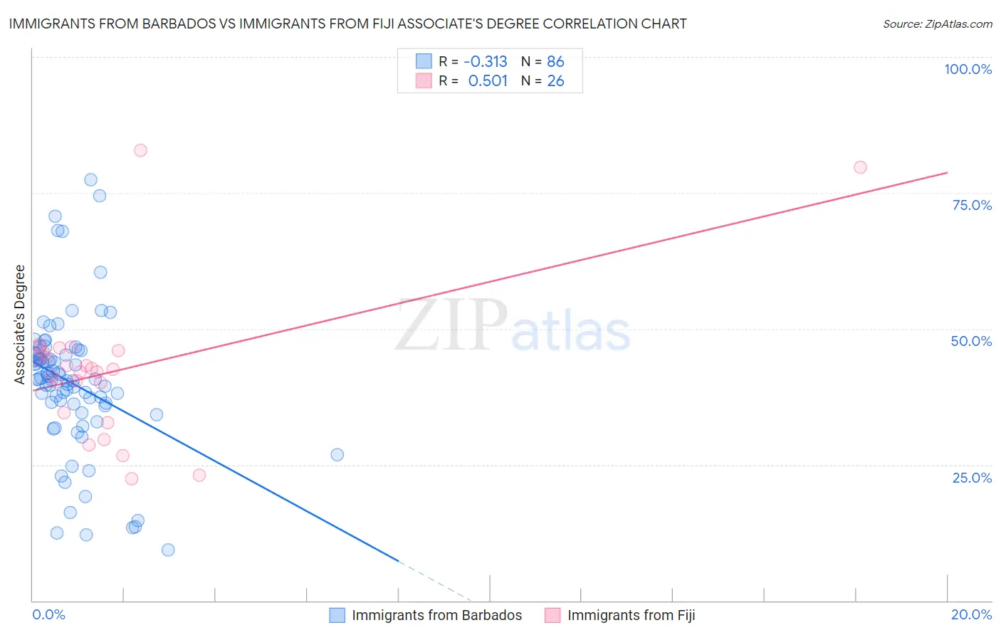 Immigrants from Barbados vs Immigrants from Fiji Associate's Degree