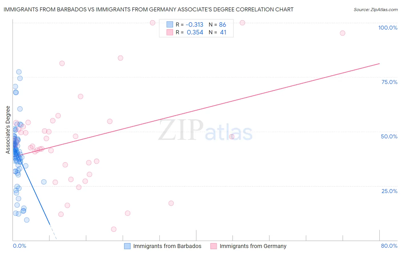 Immigrants from Barbados vs Immigrants from Germany Associate's Degree