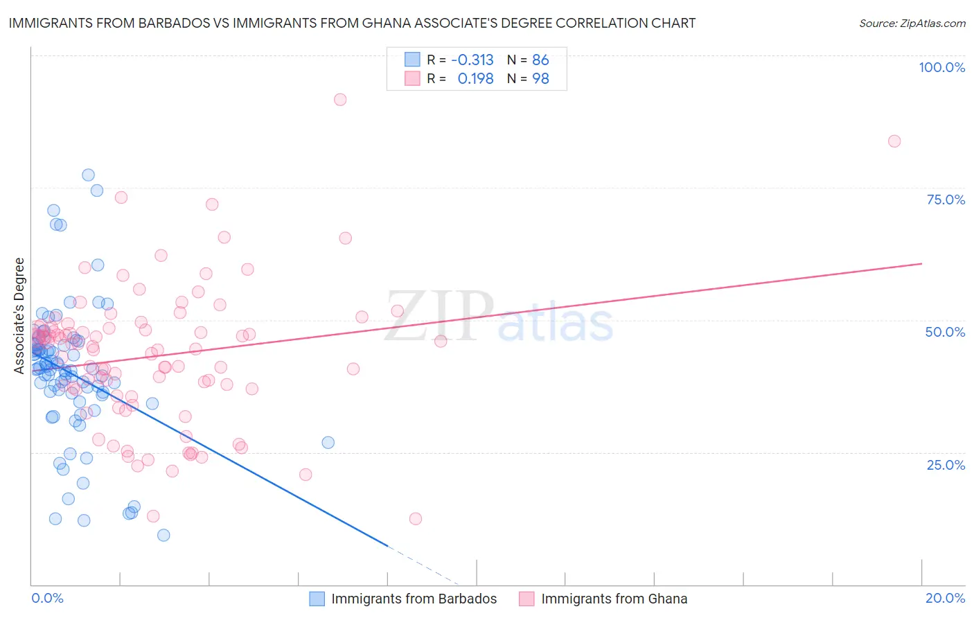 Immigrants from Barbados vs Immigrants from Ghana Associate's Degree