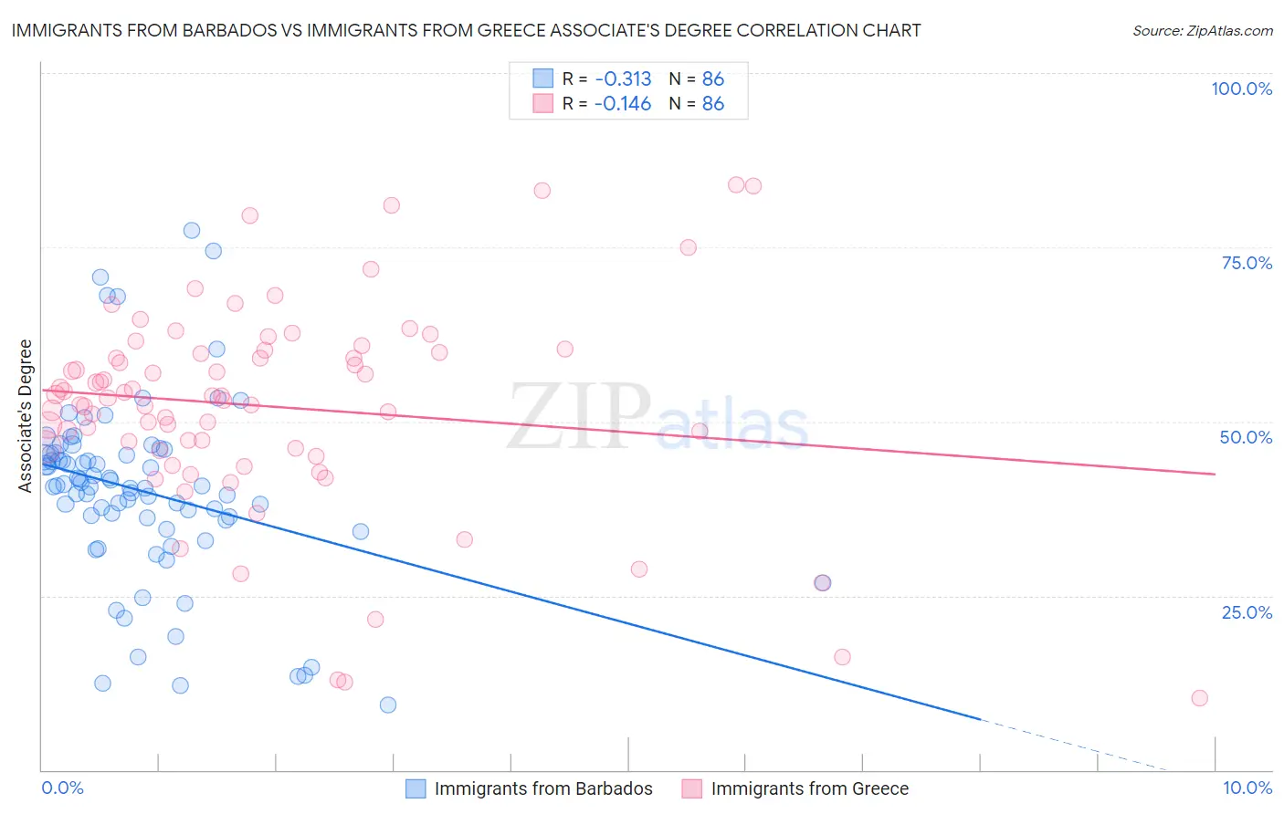 Immigrants from Barbados vs Immigrants from Greece Associate's Degree
