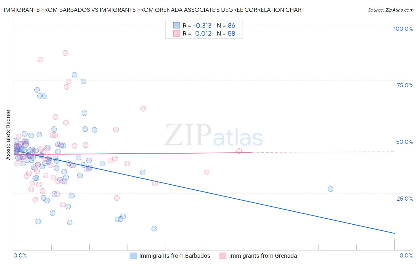 Immigrants from Barbados vs Immigrants from Grenada Associate's Degree