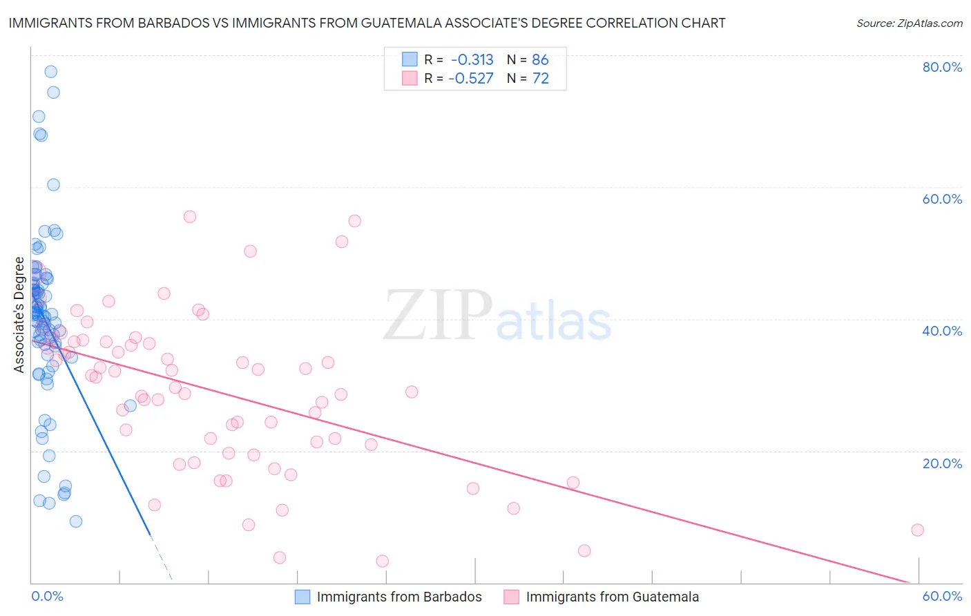 Immigrants from Barbados vs Immigrants from Guatemala Associate's Degree