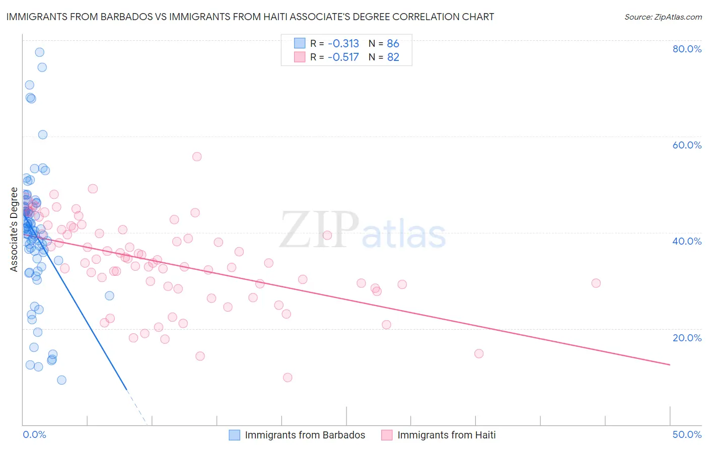 Immigrants from Barbados vs Immigrants from Haiti Associate's Degree