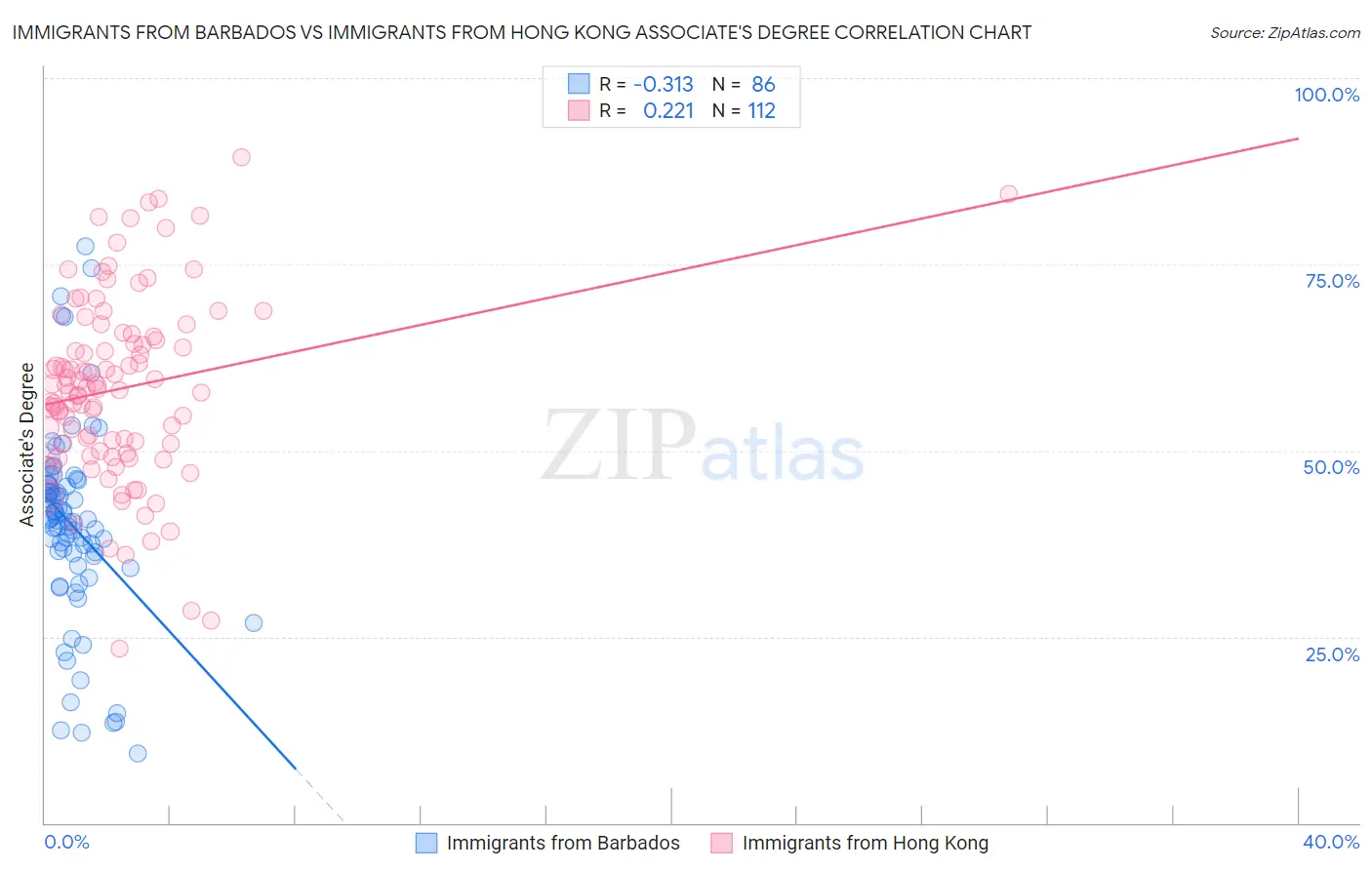 Immigrants from Barbados vs Immigrants from Hong Kong Associate's Degree