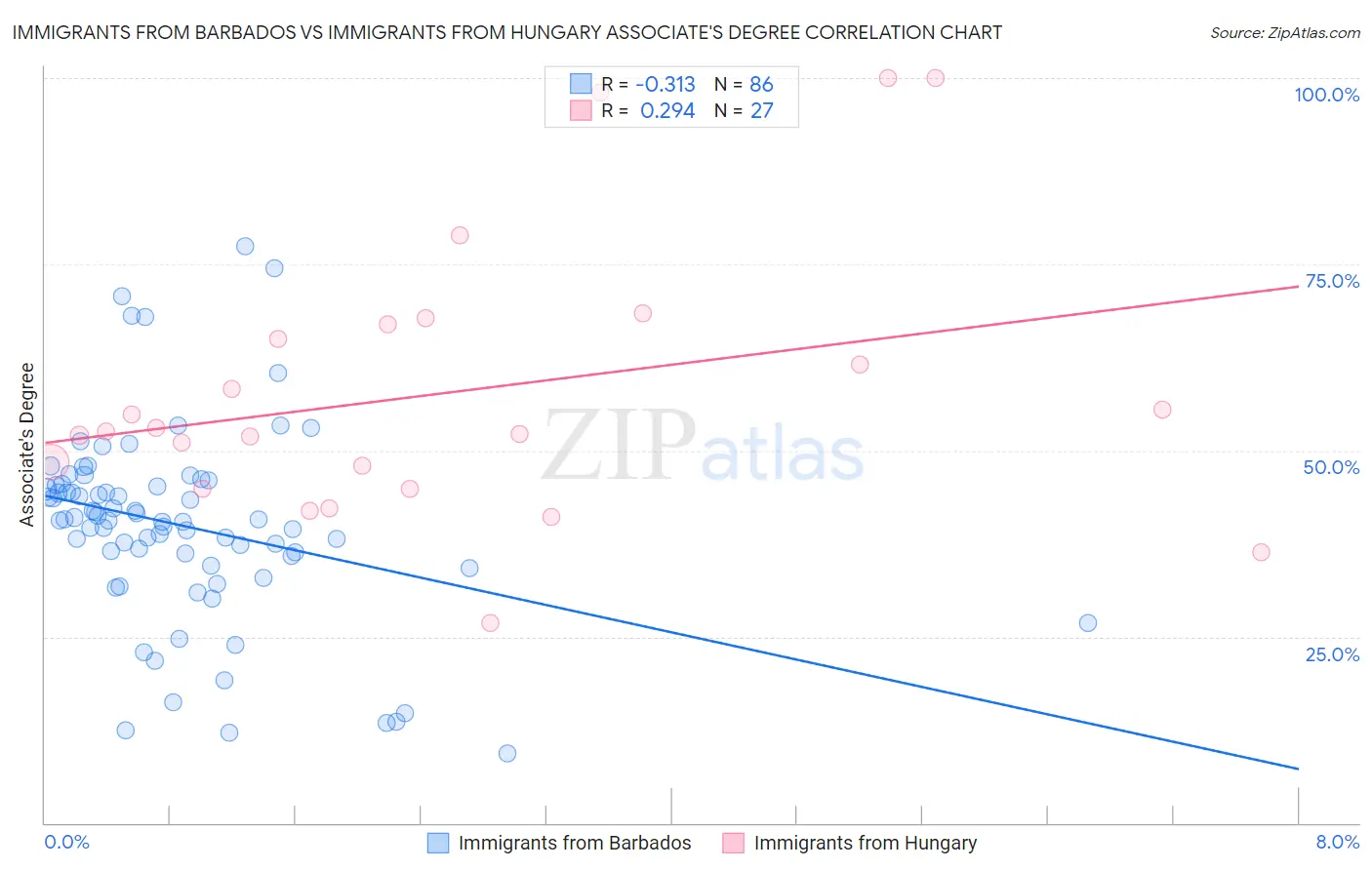 Immigrants from Barbados vs Immigrants from Hungary Associate's Degree