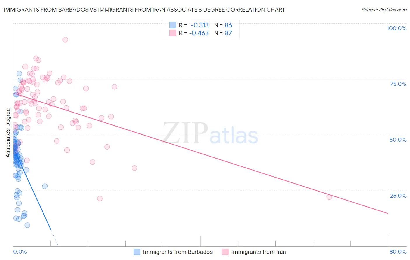 Immigrants from Barbados vs Immigrants from Iran Associate's Degree