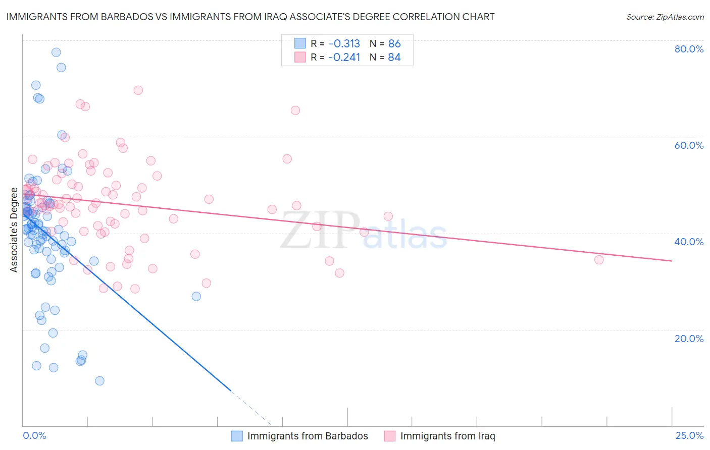 Immigrants from Barbados vs Immigrants from Iraq Associate's Degree