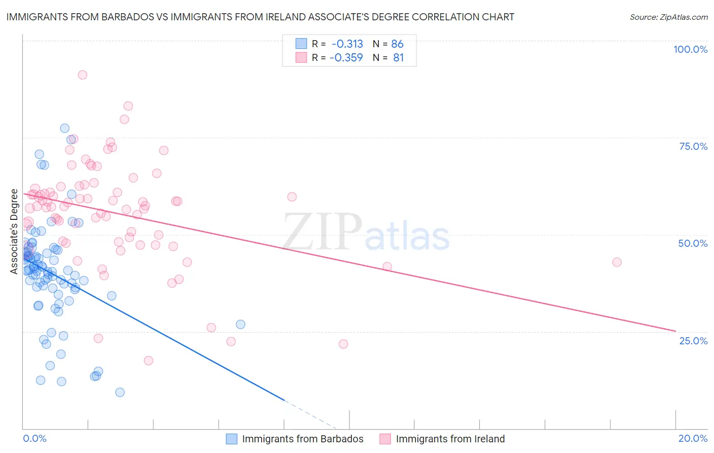 Immigrants from Barbados vs Immigrants from Ireland Associate's Degree
