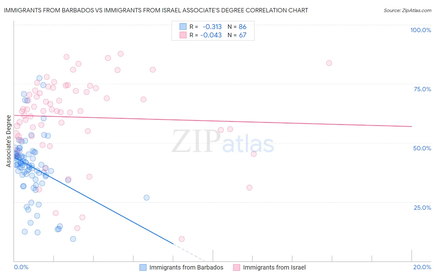 Immigrants from Barbados vs Immigrants from Israel Associate's Degree