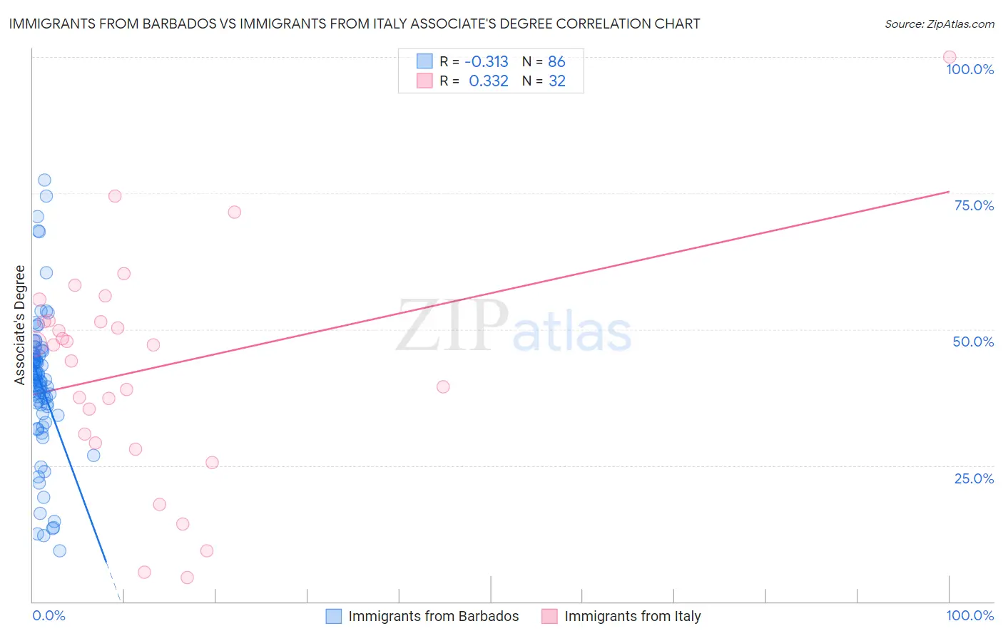 Immigrants from Barbados vs Immigrants from Italy Associate's Degree