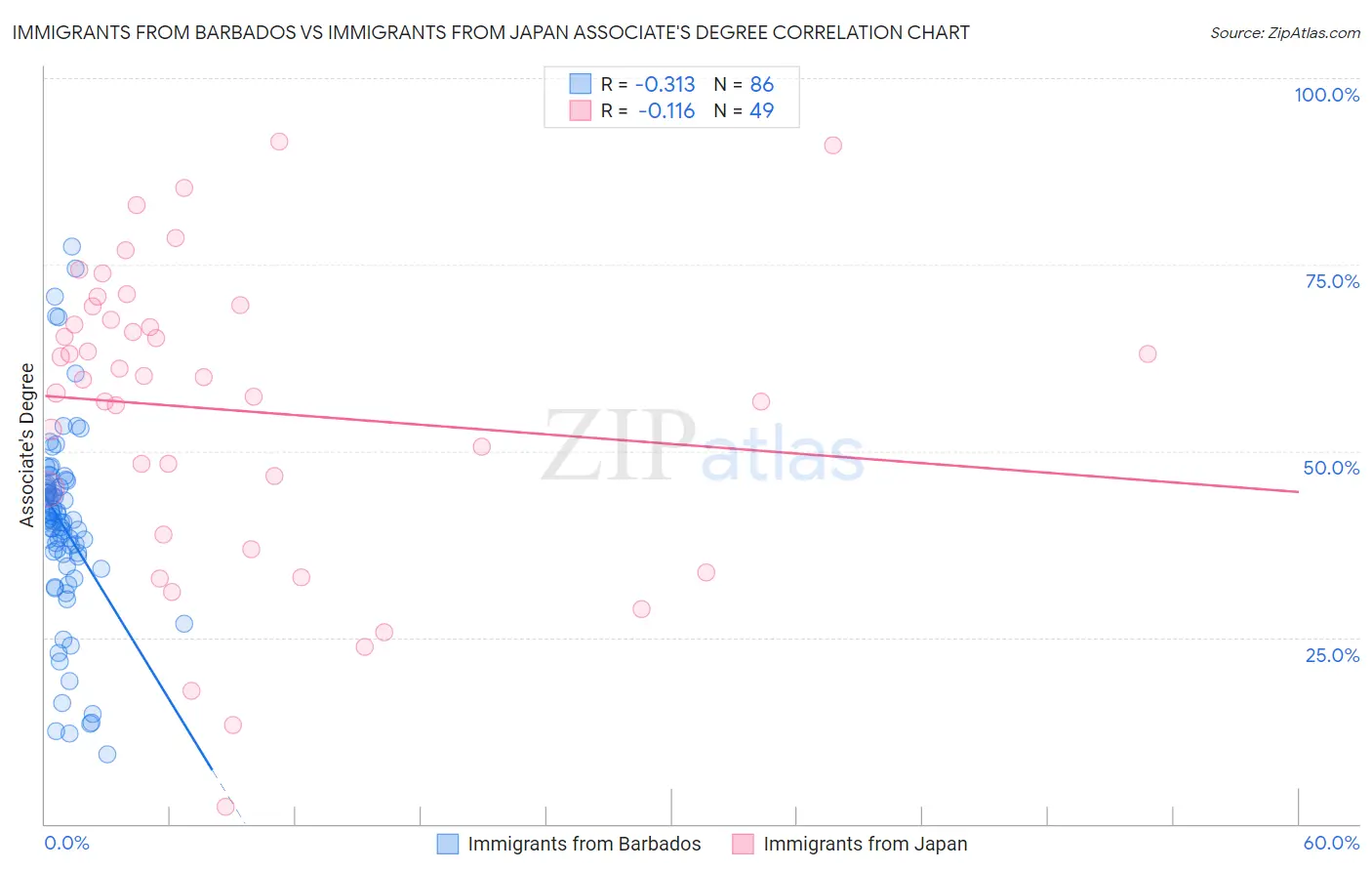 Immigrants from Barbados vs Immigrants from Japan Associate's Degree