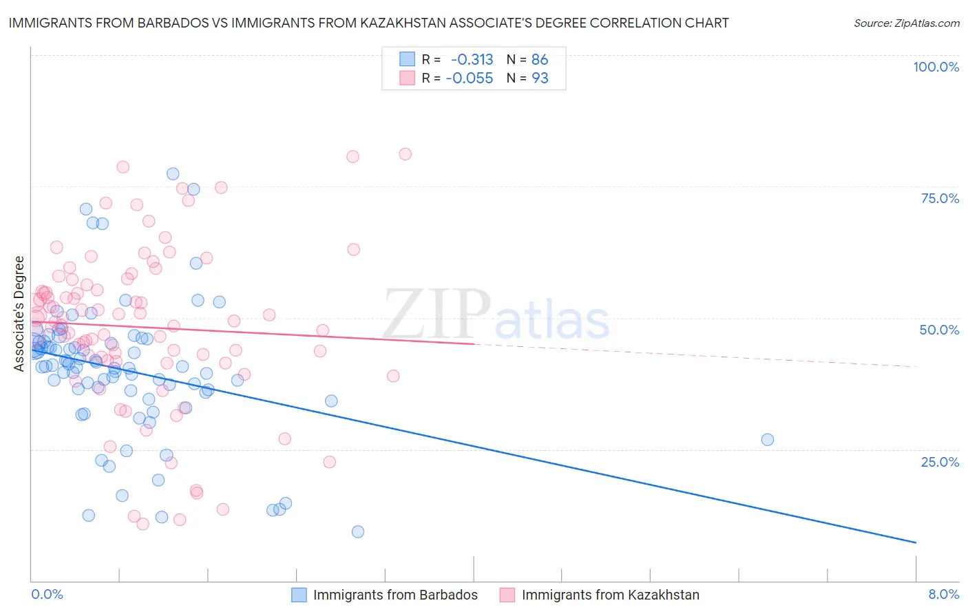 Immigrants from Barbados vs Immigrants from Kazakhstan Associate's Degree